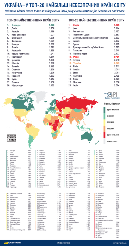Украина на 13 месте в рейтинге самых опасных стран мира (фото)