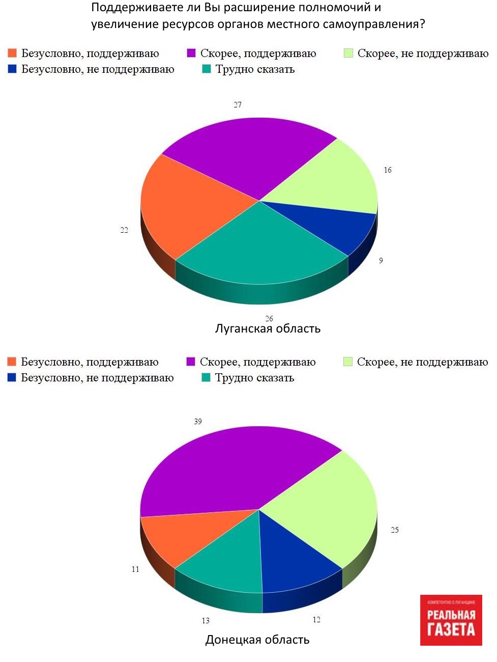 Децентрализация и Донбасс: факты и мнения