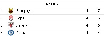 Луганская «Заря» уступила «Герте» (2:0)