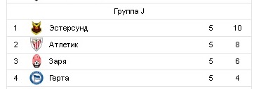 «Заря» проиграла «Эстерсунду»