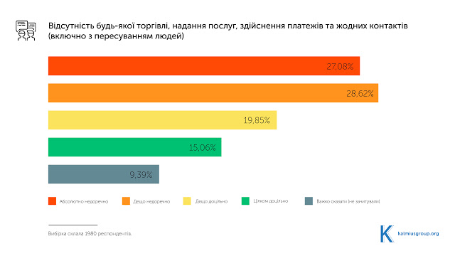 За экономическую блокаду, но с сохранением гуманитарных отношений, – что украинцы думают о реинтеграции Донбасса
