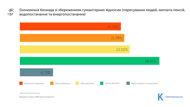 За экономическую блокаду, но с сохранением гуманитарных отношений, – что украинцы думают о реинтеграции Донбасса