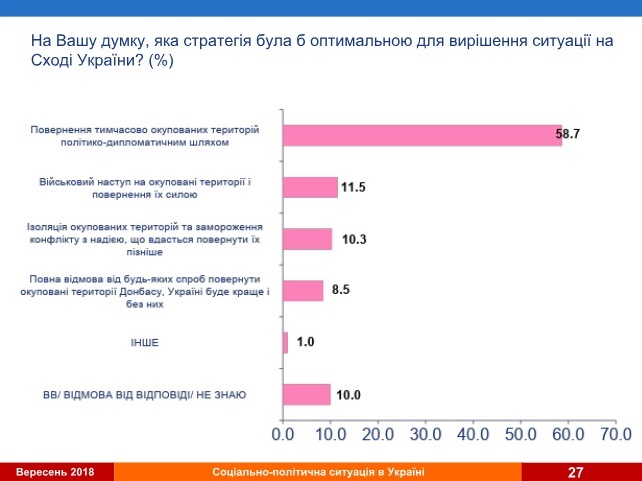 Мирная стратегия: как украинцы хотят возвращать Донбасс (Инфографика)