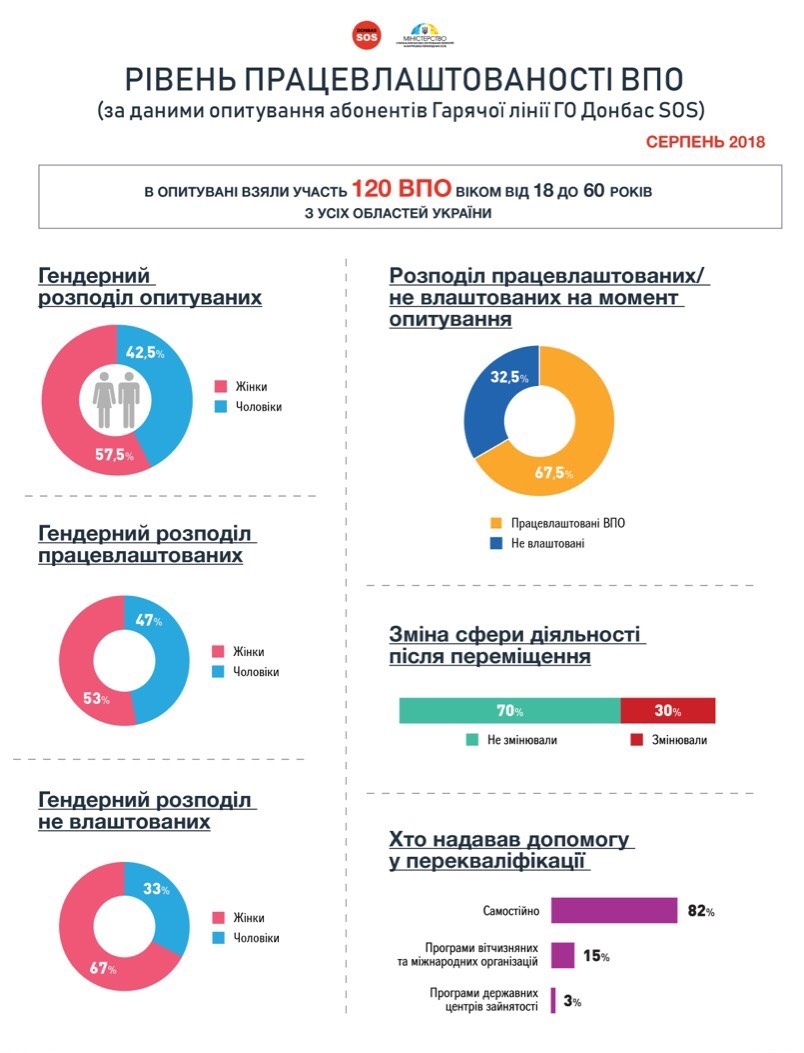С какими проблемами сталкиваются переселенцы при трудоустройстве (Инфографика)