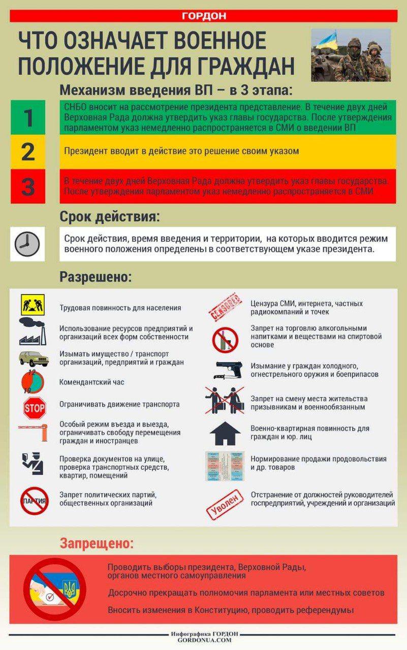 Военное положение. Что это значит? Инфографика