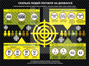 Сколько человек погибло на Востоке Украины