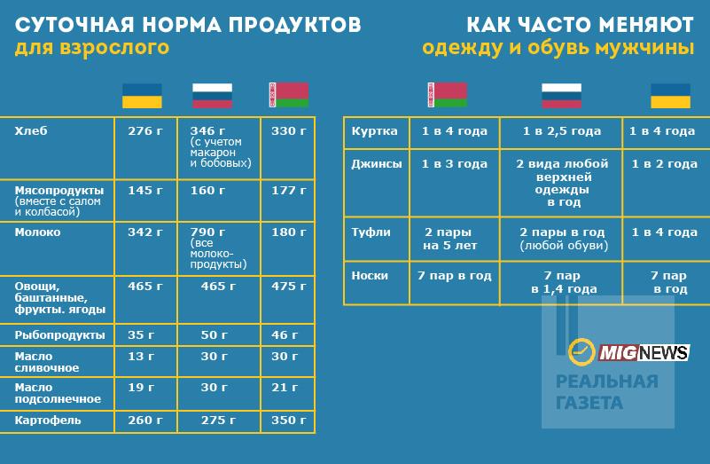Из чего состоит потребительская корзина Украины