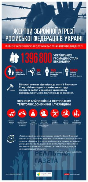 Обнародованы данные по жертвам агрессии РФ на Донбассе (инфографика)