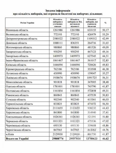 В Украине на местных выборах проголосовало 46,62% жителей страны – ЦИК
