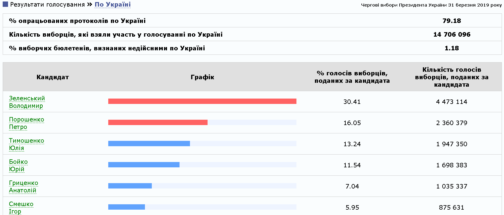 Обработаны 77,95% бюллетеней. Зеленский продолжает лидировать