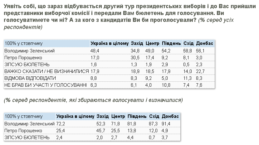 Самая большая поддержка у Зеленского – на Донбассе, &#8211; опрос КМИС