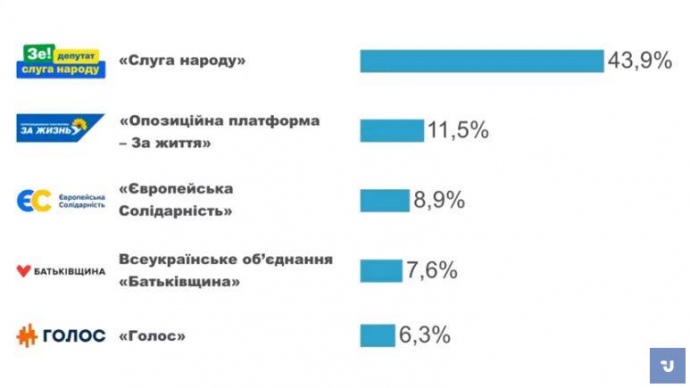 Национальный экзит-пол: “Слуга народа” – 43,9%, “ОПЗЖ” – 11,5%, “ЕС” – 8,9%