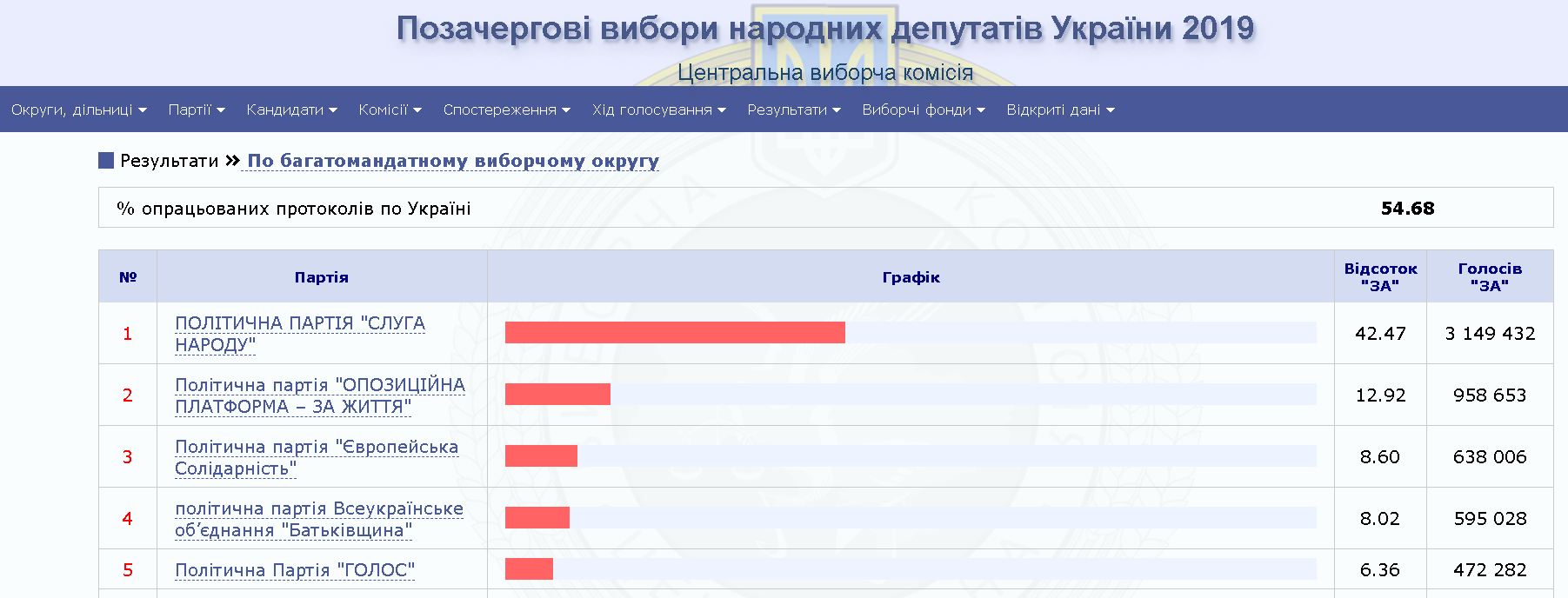 Результаты выборов: обработано более 50% протоколов