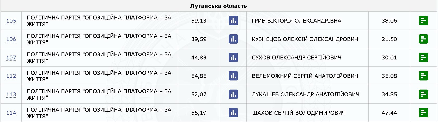 Луганская область: промежуточные результаты выборов по состоянию на 20:00
