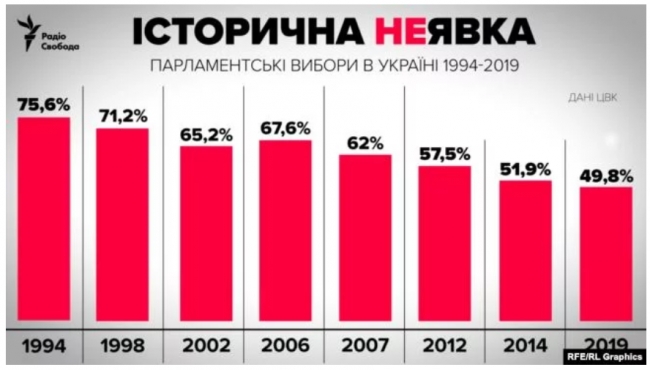 Явка на эти парламентские выборы была самой низкой в истории Украины