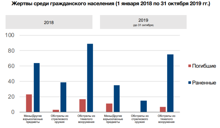 Больше всего смертей и ранений на Донбассе среди гражданских происходит из-за мин, – ОБСЕ