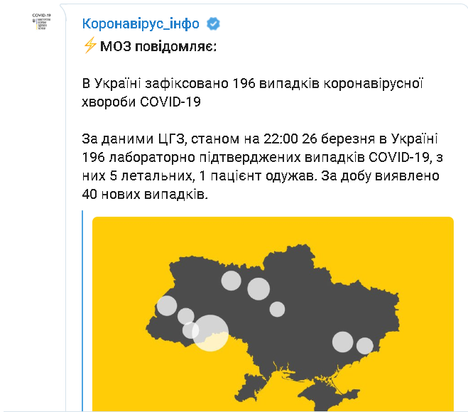 За день в Украине диагностировали 40 новых случаев коронавируса. Всего 196 случаев