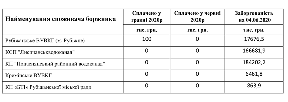 В Луганской области хотят обесточить 5 водоканалов