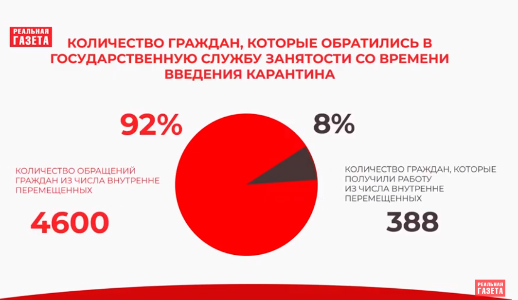 Переселенцы vs. COVID-19. Как прожить без работы