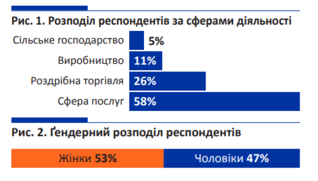 Почти половина переселенцев-бизнесменов были вынуждены закрыть свой бизнес из-за карантина, — МОМ