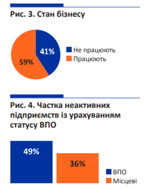 Почти половина переселенцев-бизнесменов были вынуждены закрыть свой бизнес из-за карантина, — МОМ