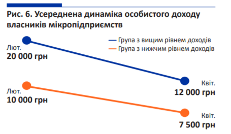Почти половина переселенцев-бизнесменов были вынуждены закрыть свой бизнес из-за карантина, — МОМ
