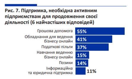 Почти половина переселенцев-бизнесменов были вынуждены закрыть свой бизнес из-за карантина, — МОМ