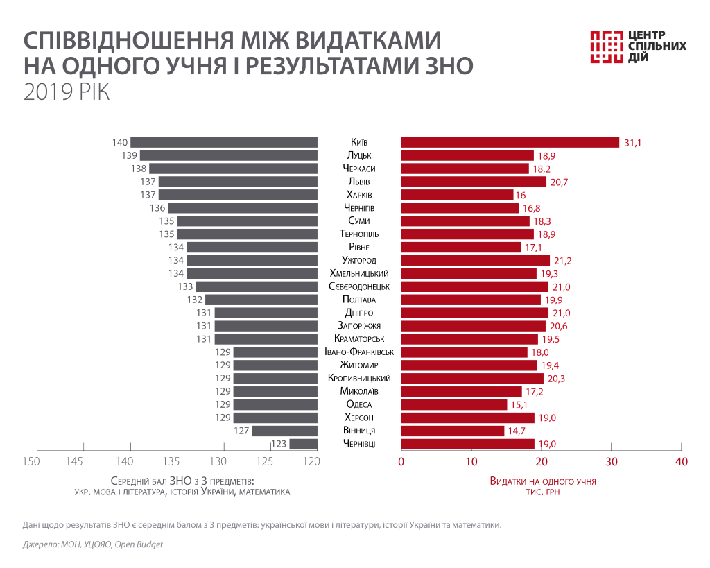 В Северодонецке при высоких затратах средств на одного ученика выпускники все равно получают посредственные баллы, — Центр совместных действий