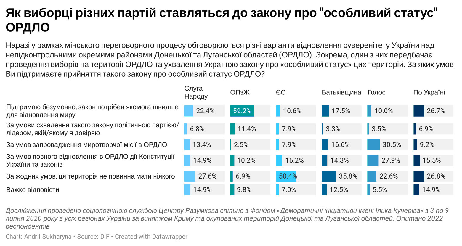 Украинцы не против “особого статуса” Донбасса, но есть условия, — опрос