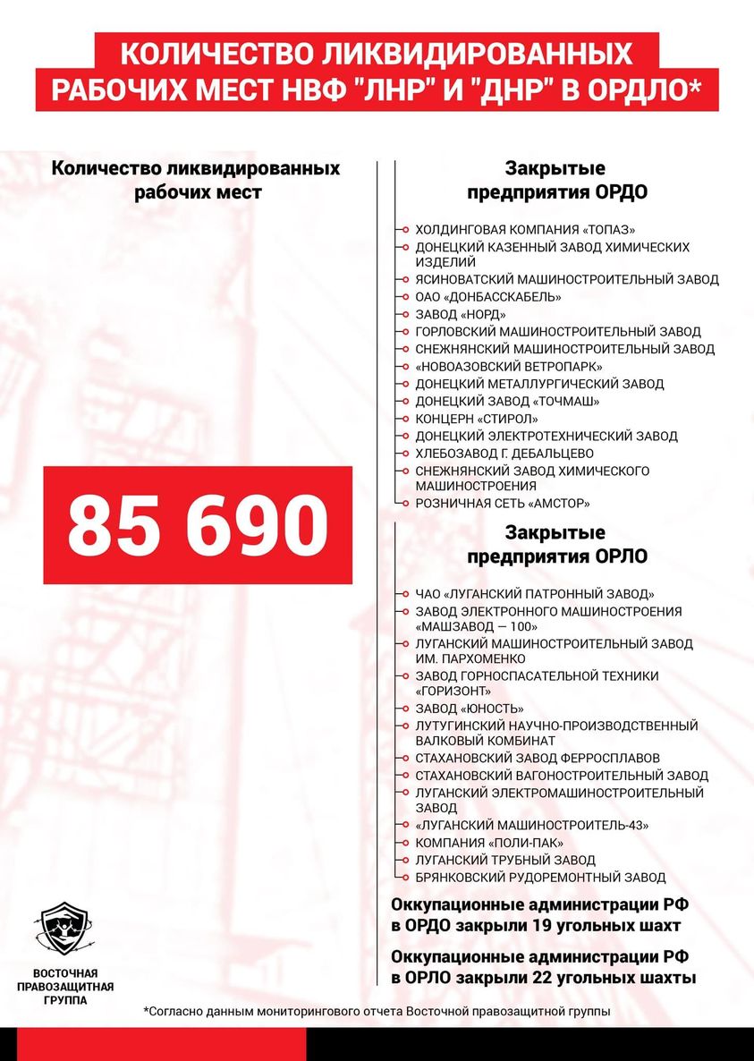 С начала войны “ЛДНР” уничтожили почти 86 тыс. рабочих мест
