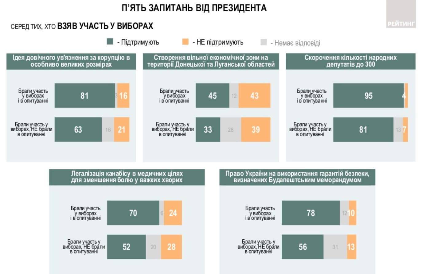 Свободная экономическая зона на Донбассе. За и против ее создания высказалось почти поровну людей, — экзит-пол “Рейтинга”