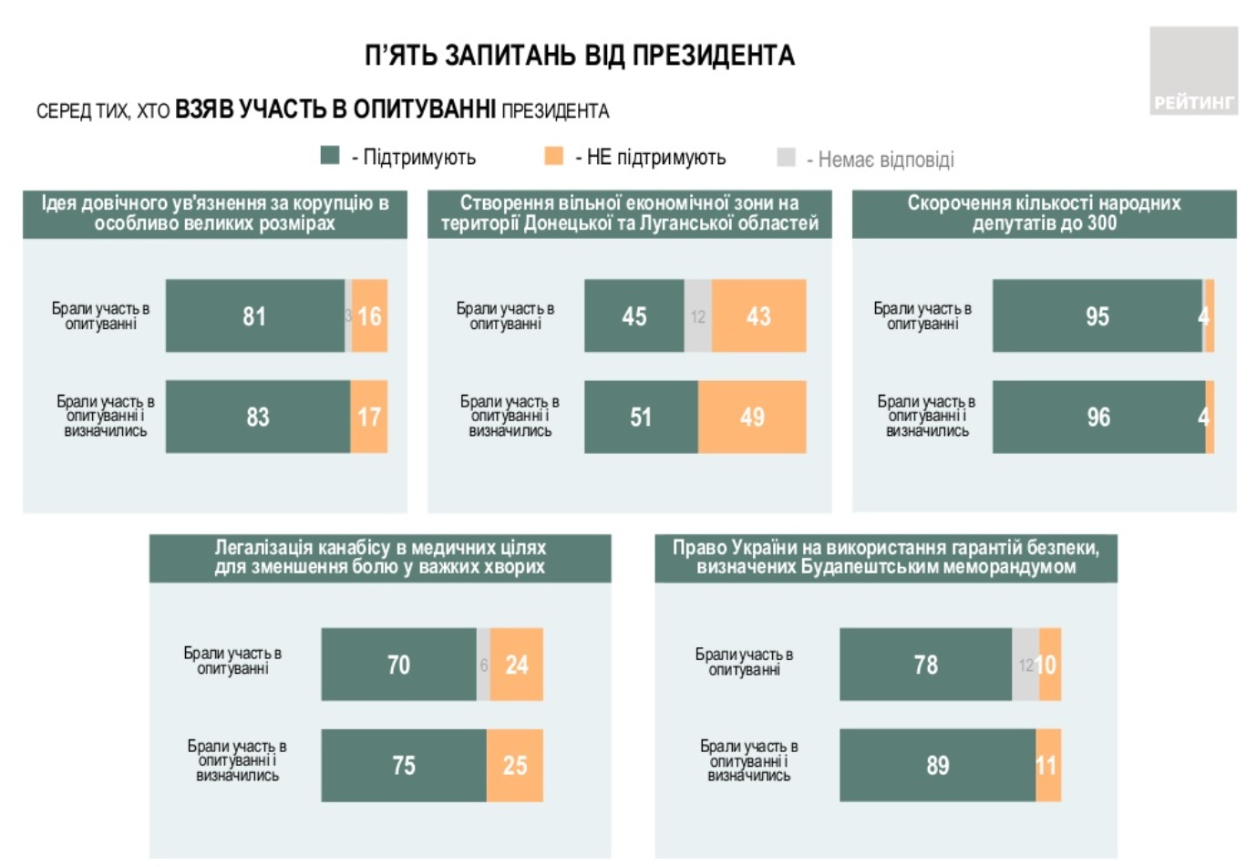 Свободная экономическая зона на Донбассе. За и против ее создания высказалось почти поровну людей, — экзит-пол “Рейтинга”