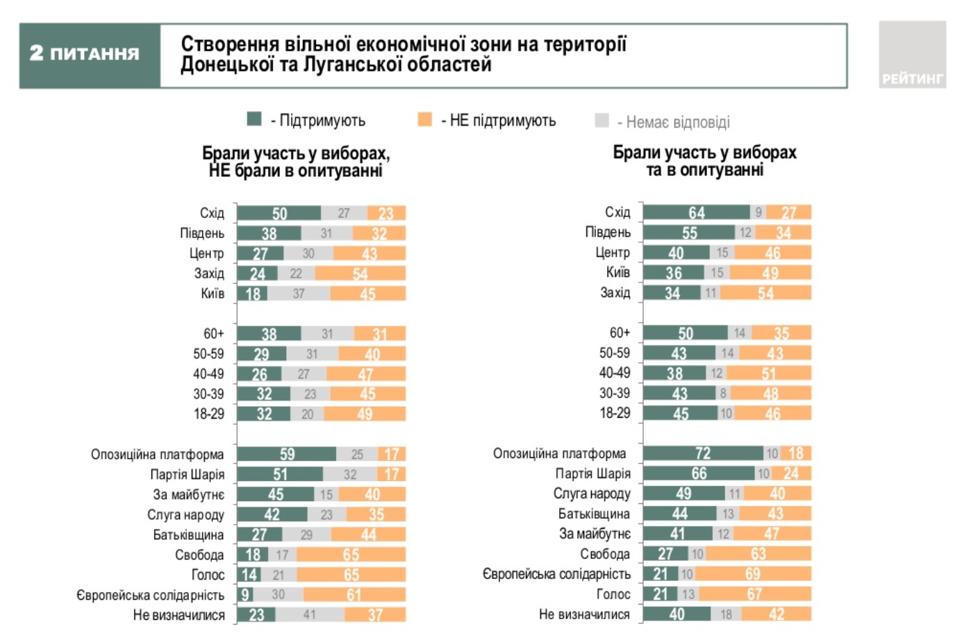 Свободная экономическая зона на Донбассе. За и против ее создания высказалось почти поровну людей, — экзит-пол “Рейтинга”