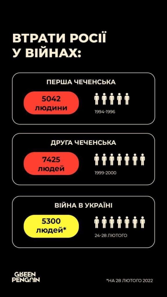 Седьмой день войны. Обстрелы Харьковка и Киева не прекращаются