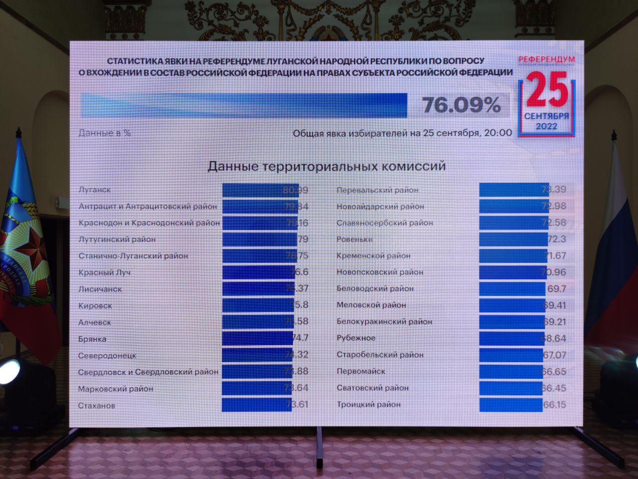В “ЛНР” “намалювали” явку у 77% та заявили, що “референдум” відбувся