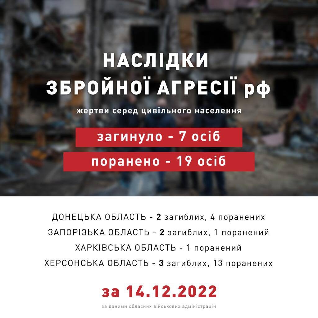 Росія вбиває українців: за добу в прифронтових районах загинуло 7 українців