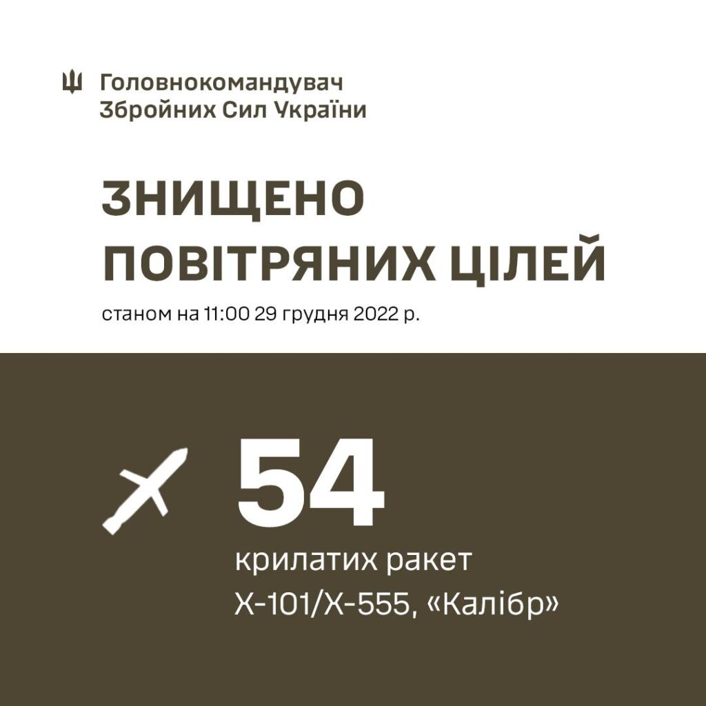 Росія випустила майже 70 ракет по Україні цього ранку. Скільки змогла збити ППО