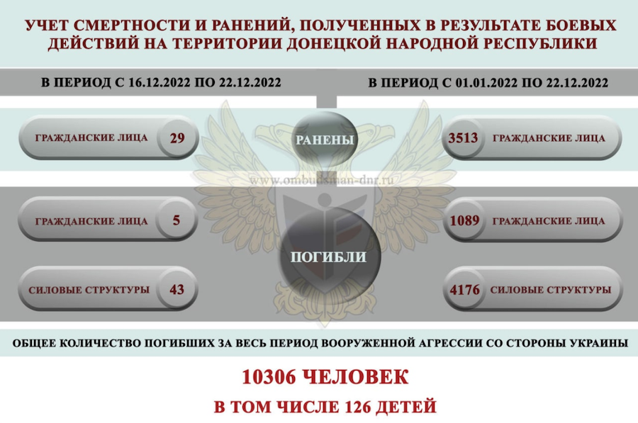 За 10 місяців війни в “ДНР” та “ЛНР” загинуло в 3 рази більше цивільних, ніж за 8 років “конфлікту”