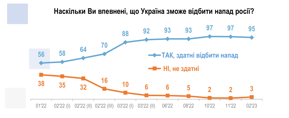 Кремль намагається залякувати українців. Які настрої в суспільстві на другому році вторгнення