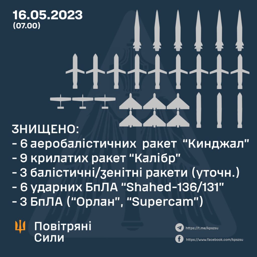 Росія била зі всього, що є, проте українське ППО вночі збила шість “Кинджалів” і дев’ять “Калібрів”