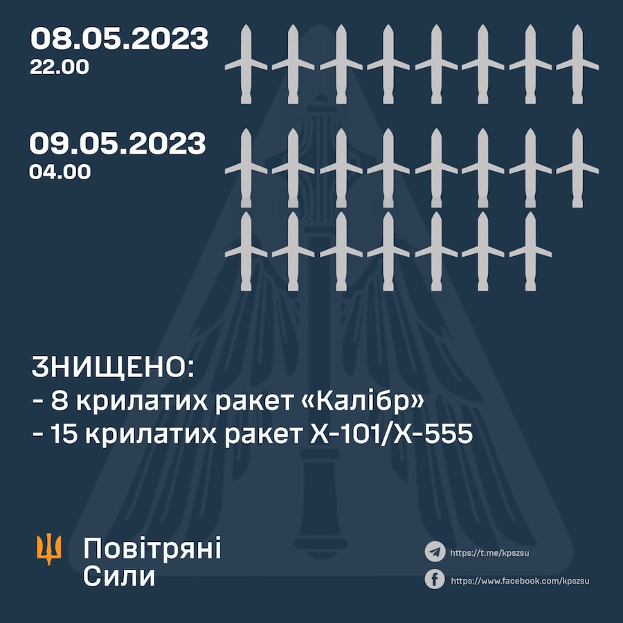 Окупанти вночі завдали два ракетні удари по Україні. Силам ППО вдалося збити практично всі ракети росіян