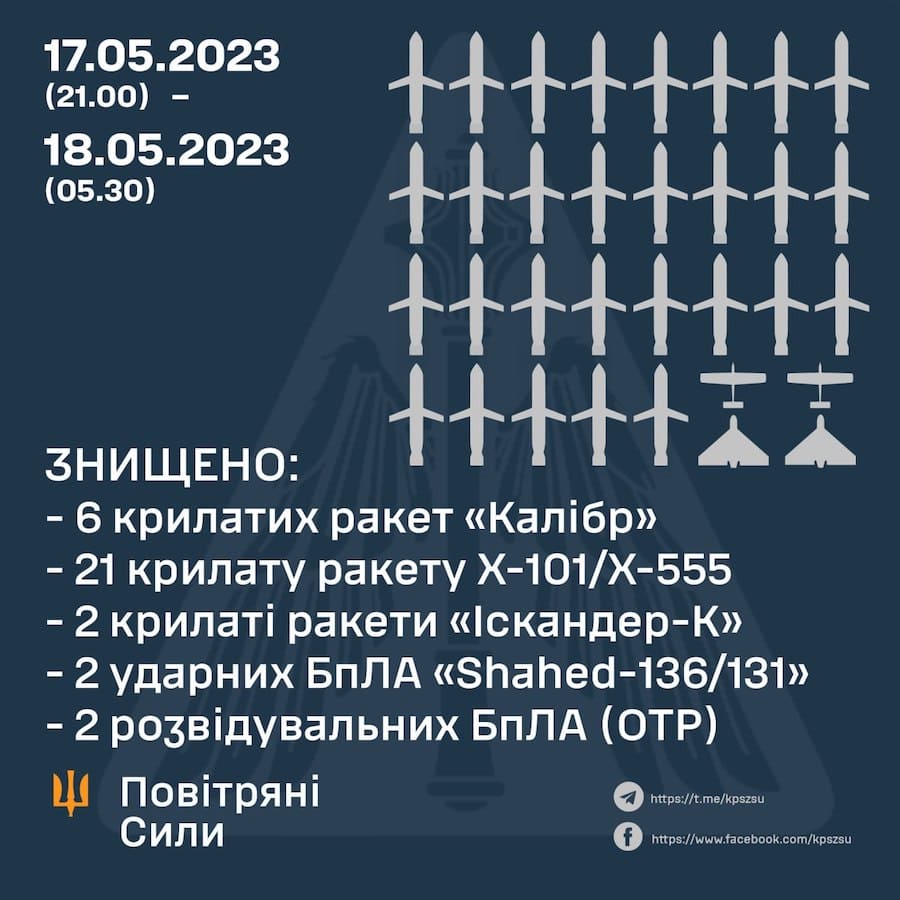 Вночі Росія випустила по Україні 30 ракет різного типу. Скільки вдалося збити ППО