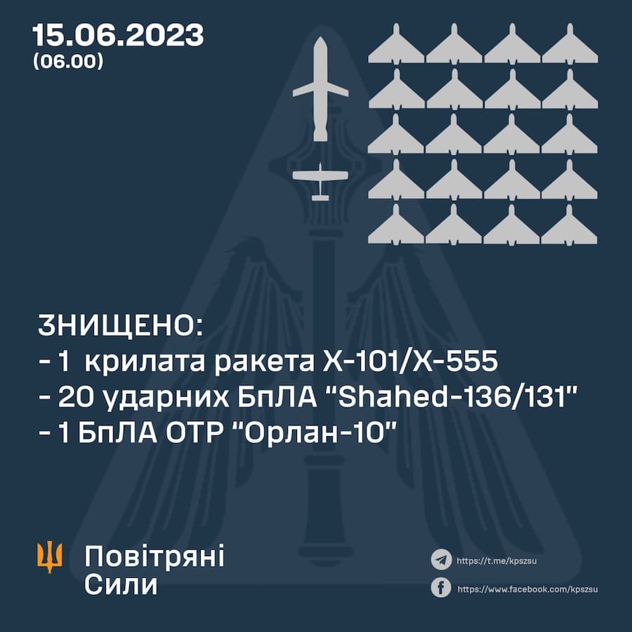 Окупанти вночі атакували Україну ракетами та дронами-камікадзе. Скільки вдалося збити ППО
