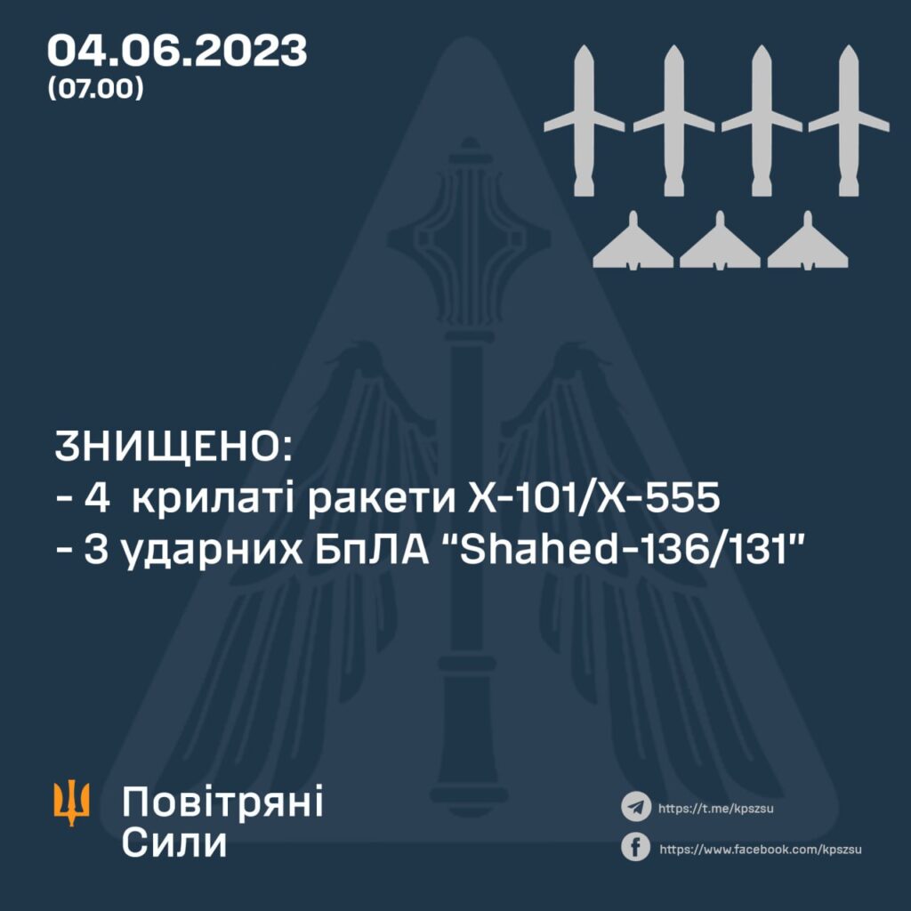 Вночі українське ППО збило 4 крилаті ракети та 3 дрони-камікадзе