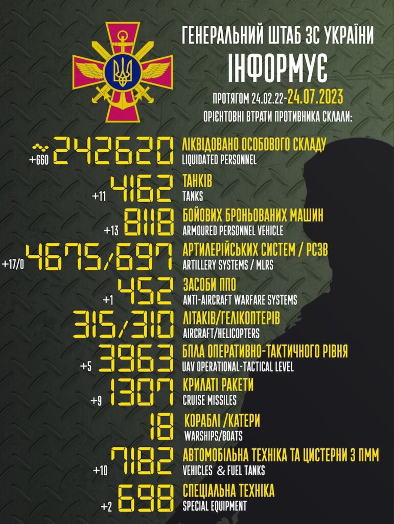Майже 700 солдатів убитими та понад 60 одиниць техніки. Генштаб назвав втрати Росії за добу