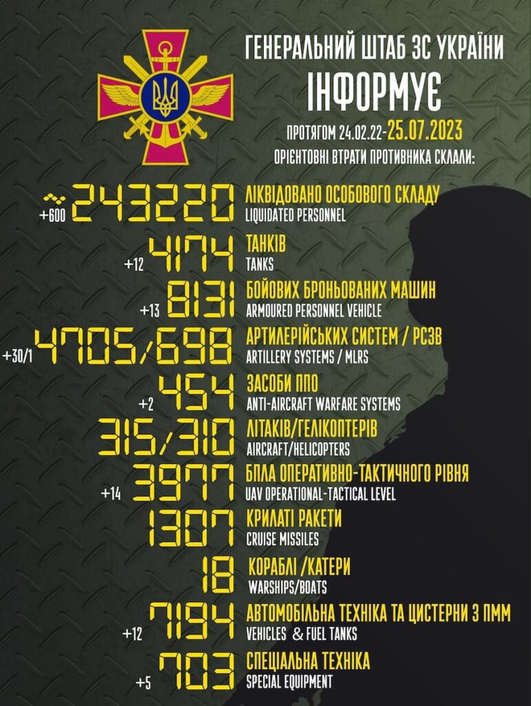 Ліквідовано 600 окупантів, 12 танків і 30 артилерійських систем. Генштаб назвав втрати Росії за добу