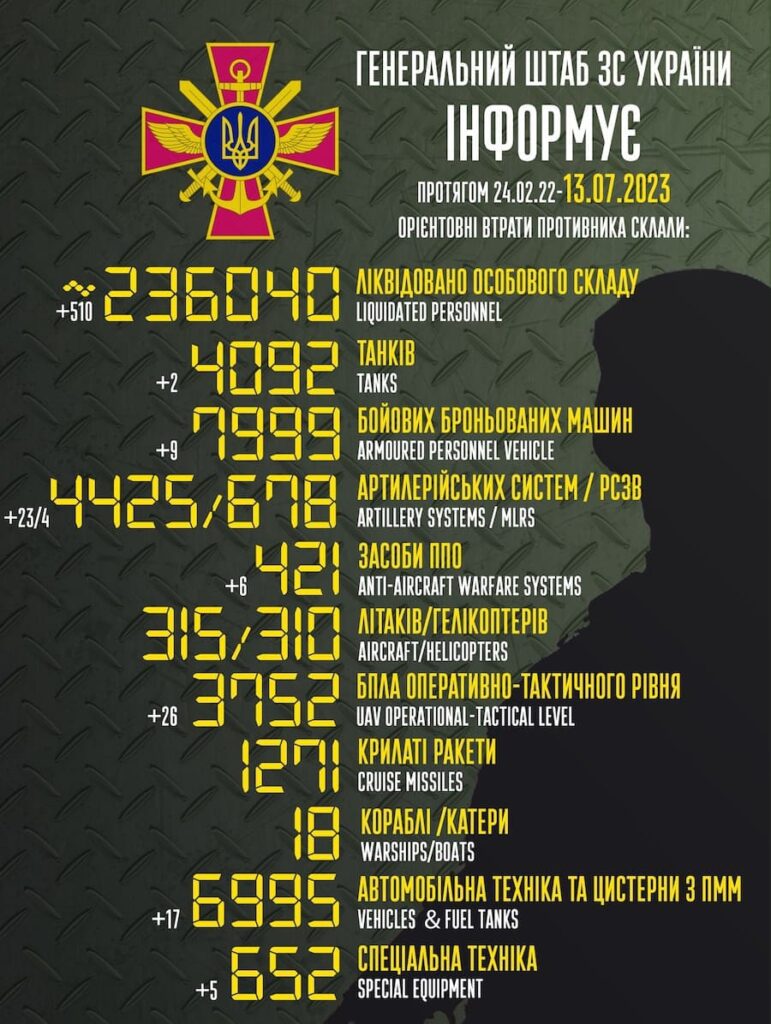 Понад півтисячі солдатів і 92 одиниці техніки. Генштаб опублікував дані про втрати Росії