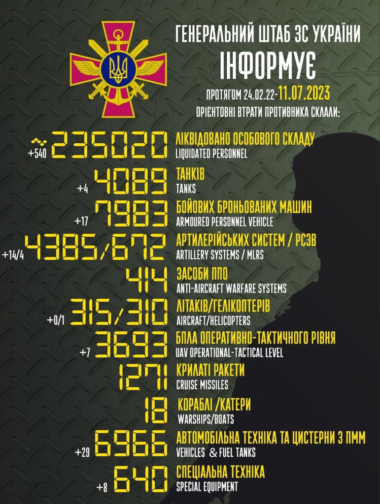 ЗСУ “мінуснули” понад 500 солдатів і 84 одиниці техніки окупантів. Які втрати Росії за добу