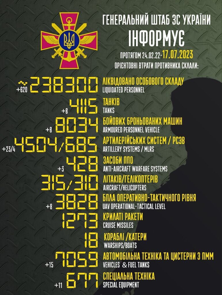 ЗСУ зробили “хорошими” понад 600 окупантів. Яких втрат зазнала Росія за минулу добу