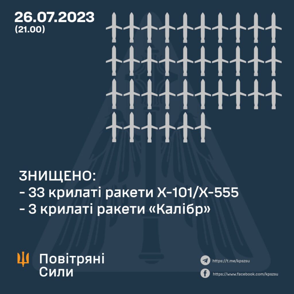 ППО відбило одну з наймасовіших повітряних атак. Скільки крилатих ракет збито